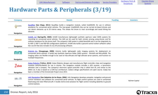 Drones Report, July 2016232
Hardware Parts & Peripherals (3/19)
Company Details Funding Investors
Navigation
QuadNav [San Diego, 2011]: QuadNav builds a navigation module, called tinyRADAR, for use in collision
avoidance for unmanned aerial vehicles. The low-power tinyRADAR chip can be carried on-board drones and
can detect obstacles up to 20 metres away. This allows the drone to react accordingly and avoid hitting the
obstacle.
Navigation
ImSAR, LLC [Springville, 2004]: ImSAR manufactures lightweight synthetic aperture radar (SAR) systems for
mounting on unmanned aerial vehicles. The SAR can be used for both remote sensing using drones and for
collision avoidance for the drone itself. The company's SAR system is called NanoSAR and it can be integrated via
its NSP-3, NSP-5 and NSP-8D configuration platforms. ImSAR also builds a ground control station software called
the Lisa GS that also includes its Lisa 3D processing software.
Navigation
Artemis Inc. [Hauppauge, 2000]: Artemis builds lightweight radio imaging systems for deployment on
unmanned aerial vehicles. It builds two Synthetic Aperture Radar (SAR) systems - SlimSAR and MicroASAR. The
imaging radars are flexible enough to be used on low-altitude and high-altitude aerial systems, and function on
multiple frequencies.
Navigation
Zubax Robotics [Tallinn, 2014]: Zubax Robotics designs and manufactures flight controller chips and navigation
modules (GPS/GLONASS) for use in drones. The navigation module includes a GPS receiver, a barometric
altimeter and a compass. The company's electronic speed controller chip is called Orel 20, and similar to the
GNSS 2.0, it also is based on a CAN bus architecture. Zubax's design specifications are open source. Zubax has
been a member of the DroneCode Project since 2015.
Navigation
UAV Navigation [San Sebastian de los Reyes, 2004]: UAV Navigation develops autopilot, navigation and ground
control hardware and software for unmanned aerial vehicles. Its flight control systems are used in unmanned
fixed-wing and rotor-lifted aircraft. It builds end-to-end solutions for flight control including datalinks to ground
control stations.
Bullnet Capital
UAV Manufacturers Software End-to-end Solution Providers Service Providers
Hardware Parts &
Peripherals
Counter-Drone
Systems
 
