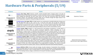 Drones Report, July 2016234
Hardware Parts & Peripherals (5/19)
Company Details Funding Investors
Charging Station &
Batteries
Skysense [San Diego, 2013]: Skysense provides remote-controlled battery charging stations and pads for
commercial drones. Offers Skysense Droneport, a remote-controlled enclosure to hold a charging pad and drone
while charging and stationing; and syncs sensor data to the cloud and connectivity within their Skysense
Droneport network. The companyâ€™s products enable users to remotely manage their flight missions in the
areas of agriculture, inspection, mining and energy, and security.
$120k Qualcomm, Techstars
Charging Station &
Batteries
Fly Right Systems [Las Vegas, 2015]: Fly Right Systems has invented green renewable batteryless energy source
that will help small UAVs to stay in the air for 2+ hours.The new drone will be ideal for commercial,
military/defense, law enforcement and first responder uses. The drone tracking and notification system that the
company has invented can be used on aircraft, at airports and other secure locations like military bases,
hospitals and prisons. The tracking & reporting technology can also be used for civil purposes in future.
Charging Station &
Batteries
Airogistic [Austin, 2006]: Airogistic is a UAV infrastructure and hardware manufacturer. Its Fleet Stand is a
docking station for UAVs, which can perform pre-launch diagnostics, battery recharging, etc. It also
manufactures a mobile version of FleetStand called MobiStand for use on ground vehicles. Its Drone Dome
allows hobbyists, learner pilots and commercial manufacturers to launch, land and perform other tests on UAVs
in a controlled safe environment. In addition, the company 3D prints drones under the brand name AiroKopter.
The company also develops a mobile application called FleetNET for managing docking stations.
Charging Station &
Batteries
LaserMotive [Seattle, 2007]: LaserMotive is developing wireless power delivery systems using laser beams to
transmit electricity without wires, for applications. They have developed a two part hardware system, consisting
of a transmitter and a receiver. The mobile transmitter is capable of delivering tens to thousands of watts of DC
power to electric drones (fixed wing or VTOL), over a distance of hundreds of feet to miles away. This ground-
to-air recharging will both power the drone and charge the on-board battery while in flight. The transmitter may
be based in an SUV, van or other mobile platform or on a static platform or building. The receiver is mounted
on the drone and tied into its power system. Winner of 2009 NASA-sponsored Power Beaming competition.
National Aeronautics and Space
Administration, Space Angels Network
Charging Station &
Batteries
Dronoco [Amherst, 2015]: Dronoco builds and manages city-wide networks of standardized, fully automated,
battery exchange stations for use by all commercial grade multirotor UAV's/Drones, thereby providing unlimited
flight distance and duration. These re-fueling stations are fully automated, thus reducing dependencies as well
as TAT for refueling. Dronoco charges a small amount of money for the battery swapping.
UAV Manufacturers Software End-to-end Solution Providers Service Providers
Hardware Parts &
Peripherals
Counter-Drone
Systems
 