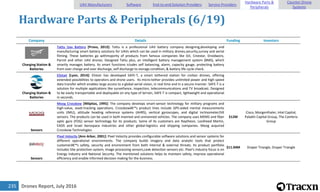 Drones Report, July 2016235
Hardware Parts & Peripherals (6/19)
Company Details Funding Investors
Charging Station &
Batteries
Tattu Uav Battery [Provo, 2013]: Tattu is a professional UAV battery company designing,developing and
manufacturing smart battery solutions for UAVs which can be used in military drones,security,survey and aerial
filming. These batteries go withmajority of products from famous companies like DJI, Cinestar, Droidworx,
Parrot and other UAV drones. Designed Tattu plus, an intelligent battery management system (BMS), which
smartly manages battery. Its smart functions icludes self balancing, alarm, capacity gauge, protecting battery
from over charge and over discharge, self discharge to storage condition, & battery life cycle check.
Charging Station &
Batteries
Elistair [Lyon, 2014]: Elistair has developed SAFE-T, a smart tethered station for civilian drones, offering
extended possibilities to operators and drone users. Its micro-tether provides unlimited power and high speed
data transfer which enables large access to a global aerial vision, in real time and in a secure manner. SAFE-T is a
solution for multiple applications like surveillance, inspection, telecommunications and TV broadcast. Designed
to be easily transportable and deployable on any type of terrain, SAFE-T is compact, lightweight and operational
in seconds.
Sensors
Moog Crossbow [Milpitas, 1995]: The company develops smart-sensor technology for military programs and
high-value, asset-tracking operations. Crossbowâ€™s product lines include GPS-aided inertial measurements
units (IMU), attitude heading reference systems (AHRS), vertical gyroscopes, and digital inclinometer/tilt
sensors. The products can be used in both manned and unmanned vehicles. The company uses MEMS and fiber
optic gyro (FOG) sensor technology for its products. Some of its customers are Raytheon, Lockheed Martin,
EADS and Israel Aerospace Industries and other global-logistics and shipping companies. Moog acquired
Crossbow Technologies
$12M
Cisco, Morgenthaler, Intel Capital,
Paladin Capital Group, The Cambria
Group
Sensors
Pixel Velocity [Ann Arbor, 2001]: Pixel Velocity provides configurable software solutions and sensor systems for
different operational environments. The company builds imagery and data analytic tools that protect
customerâ€™s safety, security and environment from both internal & external threats. Its product portfolio
includes Site protection system, Image processing sensors,Leak detection sensors etc. Pixel's industry focus is on
Energy industry and National Security. The mentioned solutions helps to maintain safety, improve operational
efficiency and enable informed decision making for the business.
$11.04M Draper Triangle, Draper Triangle
UAV Manufacturers Software End-to-end Solution Providers Service Providers
Hardware Parts &
Peripherals
Counter-Drone
Systems
 