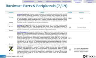 Drones Report, July 2016236
Hardware Parts & Peripherals (7/19)
Company Details Funding Investors
Sensors
MicaSense [Seattle, 2013]: MicaSense develops technologies that enhance the capabilities of robotic platforms,
delivering integrated solutions for data gathering and processing. Develops sensor technologies for unmanned
aircraft systems and associated data processing and management services. Products includes RedEdge, an
advanced, lightweight, multispectral camera optimized for use drones that provides accurate multi-band data
for agricultural remote sensing applications. ATLAS is a powerful data service for storage, processing, analysis,
and presentation of multispectral data. Using a secure cloud-based server, raw data is processed into actionable
information that can be accessed from any internet-connected device.
$9.4M Parrot
Sensors
SlantRange [San Diego, 2013]: SLANTRANGE manufactures sensors for use in drone-based remote sensing. Its
sensor packages are built for a range of unmanned aerial vehicles, starting from small multicopters and
including large fixed-wing drones. It also develops software for processing the gathered data at the point of
collection. This allows users to access processed data with very low network bandwidth.
$5M The Investor Group
Sensors
Vision Technologies, Inc [Bentonville, 1998]: Vision Technologies manufactures a full product line of Military
Standard (MIL-STD) certified and Commercial (non-MIL-STD) Electro Optic (EO) and Forward Looking Infra-Red
(IR) fixed and pan and tilt sensor, controllers and supporting hardware and software.The products are designed
specifically for the maritime and ground combat environment, heavy industrial applications and fixed and
mobile site surveillance in remote environments. Its imaging systems are certified under MIL-STD 901D Grade
"A" Shock (Lightweight table and barge), MIL-STD 810F, MIL-STD 461/464, MIL-STD 167, MIL-STD 720, MIL-
HDBK-2036, MIL-STD-1399 etc. The company also manufactures NEMESiS UAV is a VTOL (Vertical Take-off and
Landing) system and can be carried and deployed easily.Vision has also developed and patented a number of
engineering methods to ruggedize commercial off the shelf (COTS) components to withstand sever shock,
vibration, and extreme environmental conditions found in the Military and Heavy Industrial environments.
$1.5M
Sensors
Mavrx [San Francisco, 2012]: Offers Mavrx sensor that can operate as a handheld tool, fly on a plane or
Unmanned Aerial Vehicle (UAV), or mount on a tractor or 4-wheeler for in-field plant health, fruit maturity
mapping or land and resource analysis. The sensors are outfitted with GPS orientation, lighting and weather
sensors that work with WiFi. Also provides an easy-to-use web platform for farmers to get a real-time
management dashboard for their entire field without having to physically walk the farm. Seed investors include
Dave Morin, Founder of Path Inc. and Kevin Colleran, Partner at General Catalyst VC. Was incubated at
Entrepreneur First, London.
$80k
Slow Ventures, Bloomberg Beta,
Aslanoba Capital, Maiden Lane,
Visionnaire Ventures, Drone.VC
UAV Manufacturers Software End-to-end Solution Providers Service Providers
Hardware Parts &
Peripherals
Counter-Drone
Systems
 