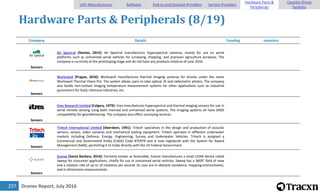 Drones Report, July 2016237
Hardware Parts & Peripherals (8/19)
Company Details Funding Investors
Sensors
Air Spectral [Nantes, 2015]: Air Spectral manufactures hyperspectral cameras, mainly for use on aerial
platforms such as unmanned aerial vehicles for surveying, mapping, and precision agriculture purposes. The
company is currently at the prototyping stage and do not have any products listed as of June 2016.
Sensors
Workswell [Prague, 2010]: Workswell manufactures thermal imaging cameras for drones under the name
Workswell Thermal Vision Pro. The system allows users to take optical, IR and radiometric photos. The company
also builds non-contact imaging temperature measurement systems for other applications such as industrial
pyrometers for food, chemical industries, etc.
Sensors
Itres Research Limited [Calgary, 1979]: Itres manufactures hyperspectral and thermal imaging sensors for use in
aerial remote sensing using both manned and unmanned aerial systems. The imaging systems all have GNSS
compatibility for georeferencing. The company also offers surveying services.
Sensors
Tritech International Limited [Aberdeen, 1991]: Tritech specializes in the design and production of acoustic
sensors, sonars, video cameras and mechanical tooling equipment. Tritech operates in different underwater
markets including Defence, Energy, Engineering, Survey and Underwater Vehicles. Tritech is assigned a
Commercial and Government Entity (CAGE) Code #7ER79 and is now registered with the System for Award
Management (SAM), permitting it to trade directly with the US Federal Government.
Sensors
Scanse [Santa Barbara, 2014]: Formerly known as Scannable, Scanse manufactures a small LIDAR device called
Sweep for consumer applications, chiefly for use in unmanned aerial vehicles. Sweep has a 360Â° field of view
and a rotation rate of up to 10 rotations per second. Its uses are in obstacle avoidance, mapping environments,
and in dimensions measurements.
UAV Manufacturers Software End-to-end Solution Providers Service Providers
Hardware Parts &
Peripherals
Counter-Drone
Systems
 