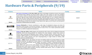 Drones Report, July 2016238
Hardware Parts & Peripherals (9/19)
Company Details Funding Investors
Sensors
Agile Sensor Technologies Inc [St. Johns, 2014]: Agile Sensor Technologies manufactures sensors and actuators
for unmanned aerial, undersea and ground vehicles. Agile's three main products are AGIL Pose (intelligent
camera system, chiefly for underwater performance), AGIL Moto (speed controller for UAVs) and AGIL Motion
(actuators). Agile also makes a power-efficient quadcopter called AGIL Copter, for use in inspection applications.
Agile claims that their Parallel Kinematic Mechanism allows path-breaking movement for cameras on drones.
Agile was spun off from the Memorial University of Newfoundland (MUN). The research team received funding
of $3.6M while part of MUN from the Atlantic Canada Opportunities Agency and the Research and Development
Corporation of Newfoundland and Labrador.
Gaitech
Sensors
Tetracam [Chatsworth, ]: Tetracam manufactures a wide range of multispectral cameras and sensors for
agricultural remote sensing. It has two lines of products - the Agricultural Digital Camera (ADC), which are single
cameras and the Multiple Camera Array (MCA) which are arrays of four, six or twelve synchronized cameras.
Tetracam is an OEM to multiple UAV manufacturers.
Sensors
VairDo Inc [San Jose, 2015]: VAIRDO designs and manufactures both custom and pre-configured miniaturized
computing, control and sensing platforms for industries from smart weapons, compact drone sensors &
controls, video monitoring and deployable sensors, Robotics, Unmanned systems, consumer electronics. The
company's flagship products are sensor,electronics and control systems being used in applications involving
computer vision, wireless telemetry and smart computing/sensing. Its target markets are Military, R&D,
consumer electronics and B2B solutions.
Sensors
heurlabs [ , 2010]: Heuristic Labs designs 3D sensors by building modular 3D sensing hardware to enable
perceptual computing. The application of these sensors is in 3D perception techniques for automated object
detection and scene understanding. Heuristic Labsâ€™ first product is SLIDAR, a combining techniques from
Stereo Vision and LIDAR. The SLIDAR 3D Sensing platform provides improved size weight and
power (SWaP) over current off the shelf solutions. One of the application of this sensor in UAV can be
addressing several safety concerns during the flight or landing of UAV. The sensor will help UAV to see its
environment to prevent collision accidents, ensuring a standard safety feature. There is no update from the
company about its products for a long period
UAV Manufacturers Software End-to-end Solution Providers Service Providers
Hardware Parts &
Peripherals
Counter-Drone
Systems
 