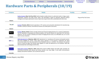 Drones Report, July 2016239
Hardware Parts & Peripherals (10/19)
Company Details Funding Investors
Sensors
Reality Analytics [New York City, 2015]: Reality Analytics enables devices to understand reality in image, sound,
acceleration, vibration and other sensor inputs. The technology is based on patented, advanced artificial
intelligence techniques optimized for sensor inputs that can get results often unattainable with other tools.
Plug and Play Tech Center
Sensors
RunCam [Toronto, 2013]: RunCam specialises in FPV cameras and camcorders development & manufacturing.
Provides a variety of cameras, transmitters & receivers, & combo packs at low prices.
Sensors
IR Distro [Burton, 2014]: IR Distro provides Infrared and Thermal Imaging Solutions for a variety of applications.
The firm specializes in developing cost effective platform IR/ Thermal solutions for Hand-Held, FPV, and drone
platforms. The firm intends to develop and market IR imaging thermal cores at an affordable cost, so it can be
used in various industries.
Controller
EMR Laboratories Inc. [Waterloo, 2005]: EMR Laboratories Inc. manufactures 3D cameras and joystick controls
with force feedback for drones. These allow human operators on the ground to experience the flying
environment better than they would with 2D visual feedback alone on a controller. The company's 3D cameras
have an in-built AR engine that stitches feeds together to create AR experiences for the operator. EMR Labs
demonstrated their technology at AUVSI 2015.
Controller
Digital Micro Devices [Museros, 1997]: Digital Micro Devices (DMD) designs and builds radio controllers for
controlling unmanned aerial, ground and surface vehicles, over long ranges. It also builds instrumentation
displays and wireless hardware, such as ethernet antennas.
UAV Manufacturers Software End-to-end Solution Providers Service Providers
Hardware Parts &
Peripherals
Counter-Drone
Systems
 