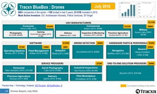 Drones Report, July 201624
July 2016Tracxn BlueBox : Drones
900+ companies in the sector, ~150 funded in last 5 years, $1.01B invested in 2015.
Most Active Investors: GV, Andreessen Horowitz, Felicis Ventures, SV Angel
Cumulative funding in the sector
END-TO-END SOLUTION PROVIDERS
Skycatch (2013, $38.4M)
$94MSERVICE PROVIDERS
Horizontal
Talon Aerolytics (2015, $10.5M)
Aerial Photography
Cape (2014, $10M)
Industrial Inspections
Sky-Futures (2009, $9.5M)
Precision Agriculture
Gamaya (2014, $4M)
Delivery
Zipline (2014, $18M)
Pilot Marketplace
DroneBase (2014, $7M)
$72M
UAV MANUFACTURERS $1.11B
Consumer
Parrot (1994, IPO)
Photography
DJI (2006, $605M)
Gaming
Drone Racing League (2015,
$7.6M)
Military
Aeryon Labs (2007,
$47M)
Commercial
Kespry (2013, $26M)
Delivery
Matternet (2011, $3M)
Inspection & Monitoring
Airobotics (2014, $28.5M)
Precision Agriculture
SkySquirrel(2012, $1.2M)
$933M $151M $88M
SOFTWARE
Operating Systems
Airware (2011, $70M)
Fleet Management
AirMap (2014 ,$18M)
Autopilot
Skydio (2013, $3M)
$8M
$133M
$38M$71M
HARDWARE PARTS & PERIPHERALS
Navigation
SwiftNav (2012, $13.6M)
Sensors
Moog CrossBow
(1995, $12M)
$53M
$39M
DRONE DETECTION
DroneShield (2014, $26M)
$66M
Practice Area – Technology | Analysts: @57Anupam, @VijayBhaskar_Q
 