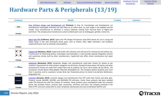 Drones Report, July 2016242
Hardware Parts & Peripherals (13/19)
Company Details Funding Investors
Frames
Xray Airframe Design and Development LLC [Portland, ]: Xray Air FrameDesign and Development LLC
manufactures multicopter airframes and sells them on its online store. Its main target is the hobbyist and DIY
market. Xray manufactures its airframes in various materials starting from low-cost foam to higher-cost
aluminium. The company also manufactures custom-ordered parts such as landing gear, gimbals, motors etc.
Frames
Space One FPV [California, 2014]: Space One FPV designs first-person view (FPV) drones for use in racing and
hobby flying. It also sells third-party drone parts, such as motors, ESCs, flight controllers, and hardware
replacement parts such as airframes and propellers.
Frames
Coptercraft [Newbury, 2010]: Coptercraft builds UAV airframes and UAV parts for commercial and military use.
It builds parts for fixed-wing drones, multicopters and helicopters. It also provides payload integration services
and customizes drones built by other manufacturers. Coptercraft also offers drone maintenance and repair
services.
Frames
Syndrones [Boulevard, 2012]: Syndrones designs and manufactures multi-rotor frames for drones as per
customer requirements.Its main product categories are Airframes, Standard frames,Heavy Lift frames and other
accessories.Its frames are made from carbon-fibre and its products are Syn-6, Syn-6 Heavy Lift Syn-X8 etc. The
accessories include Mount Plate,Adapter Plate,Rail Gimbalplate etc. The company delivers products over more
than 5 countries and its customers include Birds Eye Productions,Active Ice Aerial Cum,Sardinia Multirotors,
Burgcopters etc.
Frames
Lumenier [Sarasota, 2013]: Lumenier designs and manufacturers fine FPV multi-rotor frames and other gear.
Products include QAV400, QAV500, and QAV540G FPV airframes. Earlier these products had been branded
under FPV Manuals but with the creation of Lumenier, these products were consolidated under the Lumenier
brand. Also provides motors, cameras, lipos, accessories, airframes, and more. The company innovates in the
field of FPV, and work closely with its sister companies, fpvmanuals.com and its distributor GetFPV.com.
UAV Manufacturers Software End-to-end Solution Providers Service Providers
Hardware Parts &
Peripherals
Counter-Drone
Systems
 