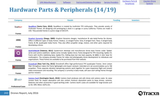 Drones Report, July 2016243
Hardware Parts & Peripherals (14/19)
Company Details Funding Investors
Frames
QuadRevo [Santa Clara, 2014]: QuadRevo is created by multirotor FPV enthusiasts. They provide variety of
multirotor frames. All designing and prototyping is done in a garage in sunny California. Frames are made in
USA. They provide frames in a price range of $50-$75.
Frames
Gryphon Dynamics [Daegu, 2009]: Gryphon Dynamics designs, manufacture & sale body-frames for drones.
Offers 4 different types of body frames: Dodeca, 12 winged frame; Octa, 8 winged fram; Hexa, 6 winged body
frame; & X8, quadcopter body frame. They also offers propeller wings, motors, and other parts required for
developing a drone.
Frames
QUATERNIUM [Valencia, 2011]: Quaternium develops and manufactures drone base frames under 'Spidex'
series and camera stabilizers. Spidex series includes Spidex micro, frame designed for FPV mounting; Spidex V3,
frame with GroPro stabilizing base; Spidex Pro, folding base but low load capacity; & Q800, 6 rotor base for
multicopters. The company provides frames for video and photography drone development to individuals and
organizations. These frames are available to be purchased from their website.
Frames
DroneKraft [New York City, 2013]: DroneKraft offers high-performance FPV quadcopter frames. 3mm carbon
fiber throughout makes the frame lightweight and impact resistant. Extended arm set accommodates up to 7â€•
propellers. Three separate vibration dampening systems work together for super-responsive flight and smooth
video transmission and recording. The company is currently in beta mode, will soon start selling frames through
partner retailers.
Professional Cases
Camera Vault [Huntington Beach, 2010]: Camera Vault produces and sells drone and camera cases. Its cases
contain foam for impact absorption and also contain moisture absorption packs to keep drones, cameras,
batteries and other accessories in good working order. Camera Vault's cases are available for large brands such
as DJI, 3DR, Nikon, GoPro etc.
UAV Manufacturers Software End-to-end Solution Providers Service Providers
Hardware Parts &
Peripherals
Counter-Drone
Systems
 