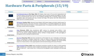 Drones Report, July 2016244
Hardware Parts & Peripherals (15/19)
Company Details Funding Investors
Professional Cases
Go Professional Cases, Inc [San Diego, 2012]: GPC designs unique cases to fit any and all organizational and
protective needs for UAV systems & Drones.The company relies on precision waterjet technologies for the high-
end case manufacturing.The hard cases are also completely watertight with an automatic ambient pressure
equalization valve, and resistant to UV rays, corrosion and fungus. GPC partners with 3DR, EZDrone,Drones
Made Easy etc for its product portfolio.
Gimbal Camera
ACR Systems [Jozefow, 2015]: Advanced Cinema Robotic (ACR) System designs and builds a gimbal system for
use in filming production using cranes and drones. Its Beast Gimbal is a 3-axis gimbal weighing 6.5 lbs. The Beast
gimbal can be carried only on medium- or heavy-payload drones. The company also builds a device called Link
that allows remote control of the gimbal.
Gimbal Camera
Viooa [Vancouver, 2015]: Viooa manufactures 360Â° cameras for unmanned aerial vehicles. It also
manufactures virtualized stabilization gimbals and offers an image processing software. The company claims
that it can be used for multiple applications without needing to change payloads. It offers geo-tagging of
photographs and 3D-modeling from gathered data.
Gimbal Camera
Sky Drone [Hong Kong, 2012]: Sky Drone manufactures an FPV solution for use in multicopters and fixed-wing
drones. It manufactures a hardware module that is meant for fitting on drones, and builds ground station
software for low-latency HD video streaming from the drone. Its hardware capabilities also include building
lenses for on-board cameras. It also supports gimbal control by head-tracking via the Oculus VR device.
Others
Skycat Parachutes [Forssa, 2014]: Skycat manufactures parachutes launchers for drones. Its FUSE parachute
trigger assembly uses an electrical current to deploy the parachute. Skycat's line of parachute launchers - XS,
X48, X55, X68 and XL - covers drones from 1-23 kg, and can be deployed on both multicopters and fixed-wing
drones.
UAV Manufacturers Software End-to-end Solution Providers Service Providers
Hardware Parts &
Peripherals
Counter-Drone
Systems
 