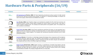 Drones Report, July 2016245
Hardware Parts & Peripherals (16/19)
Company Details Funding Investors
Others
CKT Engineering Ltd [Tiverton, 2000]: CKT Aero Engineering manufactures exhaust systems for light manned
aircraft and for fuel-fired unmanned aerial vehicles. Its expertise is in silencing technologies. Its products are
sold in the European, North American and Middle East markets.
Others
Xoar [Arcadia, 2004]: Xoar Propellers designs and manufactures propellers for RC aircraft and consumer and
commercial drones. It builds a broad range of propellers for various classes of rotary aircraft. It also offers a
custom propeller building service. The company also builds spinners and propeller covers. The company only
sells its products on wholesale.
Others
Fruity Chutes [Los Gatos, 2007]: Fruity Chutes manufactures parachutes for drones. Its main parachute line is
called Iris, and it has variants for multirotor and fixed-wing drones. Its carbon dioxide-based ballistic parachute
deployment system is called Peregrine. The company also manufactures parachute accessories such as shock
cords and harnesses.
Others
turncircles [Bremen, ]: Turncircles is a technology company that designs drone components with the objective
to remove endurance, speed and range. The company's chief innovation is an axial flux flat motor. Turncircles
also develops weight-saving technology for drones, commercial aircraft and electric bicycles and wheelchairs.
The company also has an entry in the Airbus Cargo Drone Challenge.
Startupbootcamp
Others
Dragon Circuits [Grand Prairie, 1978]: Dragon Circuits is a manufacturer of printed circuit boards, and also
designs and builds unmanned aerial vehicles. It also offers design consultancy and manufacturing services to
individuals and SMEs that want to produce their own drones. Its PCBs are used by clients such as Boeing,
Lockheed Martin and NASA. The company merged with EPC Inc in early 2016.
UAV Manufacturers Software End-to-end Solution Providers Service Providers
Hardware Parts &
Peripherals
Counter-Drone
Systems
 