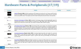 Drones Report, July 2016246
Hardware Parts & Peripherals (17/19)
Company Details Funding Investors
Others
Fatshark [Thornhill, 2008]: Fatshark manufactures FPV headsets and cameras for use in drones and RC-aircraft.
Its line of FPV goggles incorporates head-tracking, and also includes provisions for optical inserts for consumers
with less than perfect vision. The company also sells its head-tracking chip and radio receiver chip separately.
Others
Zanzottera Technologies Srl [Como, 1982]: Zanzottera Technologies designs and builds lightweight engines for
unmanned aerial vehicles. It has five engines in its product line - 498H, 498Hs, 305H, 305Hs and 630H. All the
engines are air-cooled and are boxer-type. The company is ISO 9001:2008 certified for quality.
Others
International Halter Group [Sisteron, 1982]: International Halter Group designs and manufactures propellers
for unmanned aerial vehicles. It works with clients to define specific requirements and designs propellers on
proprietary software. The company works through three subsidiaries in three countries - Helices Halter (France),
Propellers Design (Switzerland) and Halter Israel Propellers (Israel). The company was founded by the Late Saul
Halter.
Others
Currawong Engineering [Kingston Beach, 2005]: Currawong Engineering builds small engines for unmanned
aerial vehicles. It also builds fuel injection systems, engine control units, electronic speed controllers, and
avionics. The company also builds ignition systems. It partners with Cloud Cap technologies, HFE International
and Cobra Aero.
Others
Power4Flight [Hood River, 2014]: Power4Flight manufactures a range of sub-30hp engines for unmanned aerial
vehicles. It also develops fuel injection systems, electronic speed controllers, sensors, etc. The company claims
that its engines have high power-to-weight ratios and low acoustic footprints. Power4Flight also builds ignition
systems.
UAV Manufacturers Software End-to-end Solution Providers Service Providers
Hardware Parts &
Peripherals
Counter-Drone
Systems
 