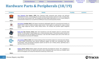 Drones Report, July 2016247
Hardware Parts & Peripherals (18/19)
Company Details Funding Investors
Others
Aero Telemetry [Los Angeles, 1994]: Aero Telemetry builds unmanned aerial vehicles and electronic
components for drones. Its technology also includes wireless communication systems for UAVs, including video,
voice and data communication links. The company also builds flyable model planes for use in movie-making. Its
communication modules are in use with the US Military for low-cost and low priority missions.
Others
UAV Engines [Lichfield, 2012]: UAV Engines manufactures lightweight engines for unmanned aerial vehicles. Its
engines come in both air-cooled and water-cooled variants. These engines are optimized for using on tactical
drones, target (single-use) drones, chiefly military drones. The company also provides engine integration
services.
Others
North UAV [San Francisco, 2015]: North UAV manufactures and sells hardware parts for unmanned aerial
vehicles. Its chief product is called Mayday and is a drone parachute system. The parachute system consists of a
chip that senses free fall and deploys the parachute. It also sells other hardware parts and its chief clients are
UAV manufacturers and drone DIY hobbyists.
Others
UAV Turbines [Miami, 2014]: UAV Turbines builds gas-fired microturbine engines for unmanned aerial vehicles.
It claims quieter performance than internal combustion engines and lower fuel consumption than other
microturbines. These microturbine propulsion systems are built for use in military drones, specifically Class 3
and Class 4 drones of the US military.
Others
Reebeez [Austin, 2014]: Reebeez designs and builds solid-state microengines for drones. This is designed as a
replacement for the lithium ion battery and electric motor combination that most drones use. Reebeez claims
that its microengines can increase the endurance of drones by a factor of 6-8.
UAV Manufacturers Software End-to-end Solution Providers Service Providers
Hardware Parts &
Peripherals
Counter-Drone
Systems
 