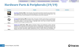 Drones Report, July 2016248
Hardware Parts & Peripherals (19/19)
Company Details Funding Investors
Others
Tiger Motors [Fremont, 2009]: T-motor Brushless motor develops & provides components and systems for the
Aerial photograph, some Industry and commercial application in the precision drive technology sector. They
mainly offers variety of motors & propellers for drones along with various other components.
Others
Stereolabs [San Francisco, 2008]: Stereolabs offers stereoscopic 3D depth sensing devices for entertainment
and industrial markets which can be utilized in drones, robots & cars to provide an 'understanding' of depth.
Their primary product is ZED Stereo Camera, a lightweight depth sensor based on passive stereovision.
Available for order through their website at $449.
Others
Sagetech Corp [Hood River, 1998]: Sagetech Corporation designs and manufacturers superior electronic
subsystems for the unmanned and manned aviation industries. Including Mode S Transponders and Clarity ADS-
B receivers. Also provides XP series of transponders that are small, light weight, plug and play components and
requires low energy consumption. Flight Computational Partners includes Cloud Cap Technologies, UAV
Navigation & Airware. Clients include NASA, Northrop Grumman, Insitu, University of Florida and many others.
UAV Manufacturers Software End-to-end Solution Providers Service Providers
Hardware Parts &
Peripherals
Counter-Drone
Systems
 