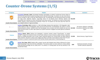 Drones Report, July 2016249
Counter-Drone Systems (1/5)
Company Details Funding Investors
Counter-Drone Systems
DroneShield [Herndon, 2014]: DroneShield develops technologies to identify unauthorized drones based on
real-time alerts generated by patent-pending acoustic detection technology. Its products can also sense drones
that are invisible to radar or that lack radio-frequency links. The offerings are omni-directional Sensor for broad
full range drone detection Systems, Long-range sensor for far-reaching drone detection Systems and
Droneshield User Interface for online monitoring of local drone activity. The solutions are used for Government
entities, Airports, Critical Infrastructure protection, Prisons etc. Its solutions can also store data from alerts for
use as digital evidence in legal proceedings.
$26.23M
Counter-Drone Systems
Aveillant [Cambridge, 2011]: Aveillant is a radar technology company that specializes in 3D holographic radar.
Unlike traditional radar, 3D holographic radar scans the sky all the time. Its Gamekeeper 16U system is a Drone
DetectionSystems solution. Aveillant claims that Gamekeeper 16U can detect and track multiple and even very
small consumer drones. Its other radar systems are used for wind farm mitigation and other general surveillance
applications.
$22.94M
DFJ Venture, dfjesprit, Cambridge
Consultants, esbhomes.com, Draper
Esprit
Counter-Drone Systems
Dedrone [Kassel, 2014]: Dedrone has developed a technical solution named "DroneTracker" to protect
usersâ€™ airspace from airborne threats. DroneTracker utilizes an array of sensors to detect drones in real time.
Based on multiple parameters such as noise, shape, movement patterns etc, DroneTracker can detect different
types of drones. The built-in camera saves images and videos to provide crucial evidence of the threat intrusion.
Its solution is suited for Industrial & Government facilities, Nuclear power plants, Private buildings etc.
$12.9M Menlo Ventures, Target Partners
Counter-Drone Systems
SkySafe [San Diego, 2015]: SkySafe offers airspace security with detailed event history (reference for future
legal proceedings, if any) and real-time notifications. The security system can take control of a drone without
using jamming technology and can safely land it. Its solution is in testing phase and will be launched in the
second half of 2016.
$3M
Andreessen Horowitz, SV Angel,
Founder Collective, BoxGroup
UAV Manufacturers Software End-to-end Solution Providers Service Providers
Hardware Parts &
Peripherals
Counter-Drone
Systems
 
