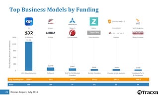 Drones Report, July 201625
Top Business Models by Funding
$1.2B
$137M $98M $68M $66M $53M
0
280
560
840
1120
1400
UAV Manufacturers Software End-To-End Solution
Providers
Service Providers Counter-drone Systems Hardware Parts
& Peripherals
TotalFundingAmount(inMillions)
# Cos. 424 104 47 276 23 90
Avg. Founding Year 2009.9 2013 2012.6 2013.5 2001.7 2008.6
DJI Airware Skycatch Zipline DroneShield Swift Navigation
3D Robotics AirMap PrecisionHawk Talon Aerolytics Aveillant Moog Crossbow
 