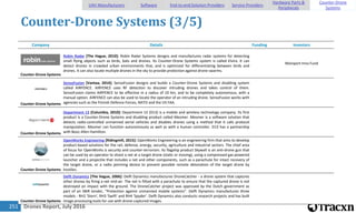 Drones Report, July 2016251
Counter-Drone Systems (3/5)
Company Details Funding Investors
Counter-Drone Systems
Robin Radar [The Hague, 2010]: Robin Radar Systems designs and manufactures radar systems for detecting
small flying objects such as birds, bats and drones. Its Counter-Drone Systems system is called Elvira. It can
detect drones in crowded urban environments that, and is optimized for differentiating between birds and
drones. It can also locate multiple drones in the sky to provide protection against drone swarms.
Mainport Inno Fund
Counter-Drone Systems
SensoFusion [Vantaa, 2014]: SensoFusion designs and builds a Counter-Drone Systems and disabling system
called AIRFENCE. AIRFENCE uses RF detection to discover intruding drones and takes control of them.
SensoFusion claims AIRFENCE to be effective in a radius of 10 km, and to be completely autonomous, with a
manual option. AIRFENCE can also be used to locate the operator of an intruding drone. SensoFusion works with
agencies such as the Finnish Defence Forces, NATO and the US FAA.
Counter-Drone Systems
Department 13 [Columbia, 2010]: Department 13 (D13) is a mobile and wireless technology company. Its first
product is a Counter-Drone Systems and disabling product called Mesmer. Mesmer is a software solution that
detects radio-controlled unmanned aerial vehicles and disables drones using a method that it calls protocol
manipulation. Mesmer can function autonomously as well as with a human controller. D13 has a partnership
with Booz Allen Hamilton.
Counter-Drone Systems
OpenWorks Engineering [Ridingmill, 2015]: OpenWorks Engineering is an engineering firm that aims to develop
product-based solutions for the rail, defense, energy, security, agriculture and industrial sectors. The chief area
of focus for OpenWorks is security and counter-terrorism. Its flagship product Skywall is an anti-drone gun that
can be used by an operator to shoot a net at a target drone (static or moving), using a compressed gas-powered
launcher and a projectile that includes a net and other components, such as a parachute for intact recovery of
the target drone, or a radio jamming device to prevent possible remote detonation of the target drone by
hostiles.
Counter-Drone Systems
Delft Dynamics [The Hague, 2006]: Delft Dynamics manufactures DroneCatcher - a drone system that captures
other drones by firing a net mid-air. The net is fitted with a parachute to ensure that the captured drone is not
destroyed on impact with the ground. The DroneCatcher project was approved by the Dutch government as
part of an SBIR tender, "Protection against unmanned mobile systems". Delft Dynamics manufactures three
models - RH2 'Stern', RH3 'Swift' and RH4 'Spyder'. Delft Dynamics also conducts research projects and has built
image processing tools for use with drone-captured images.
UAV Manufacturers Software End-to-end Solution Providers Service Providers
Hardware Parts &
Peripherals
Counter-Drone
Systems
 