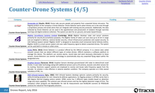 Drones Report, July 2016252
Counter-Drone Systems (4/5)
Company Details Funding Investors
Counter-Drone Systems
DroneLabs LLC [Austin, 2014]: Drone Labs secures people and property from unwanted drone intrusions. The
flagship product of the company is Drone Detector. Drone Detector warns when drones are in the area through
a proprietary process and sends alerts that can integrate with existing security protocols. Additionally, the data
collected by Drone Detector can be used in the apprehension and prosecution of violators through real-time
warnings and digital evidence collection. The system can alert for air, ground, and water-based threats.
Counter-Drone Systems
Blighter Surveillance Systems Limited [Cambridge, 2013]: Blighter develops radar and sensor solutions
primarily for security & surveillance purposes. The Blighter family of radars can scan area up to 32 km in range
and are targeted to defence, national border security, critical infrastructure protection and coastal security. Its
UAV Defence System named "Blighter AUDS" is designed to neutralise small Unmanned Aerial Vehicles (UAVs).
Blighter AUDS is a smart-sensor system and uses radio frequency signal to detect unwanted drones. The system
can be used both in remote or urban areas.
Counter-Drone Systems
Orelia [Paris, 2013]: Drone Detector is a product offered by the ORELIA company. It is a device (also called
acoustic sensor) that can detect different types of civilian drones. ORELIA maintains a software platform to
manage this device. The platform can receive alarms, record data and send necessary information to these
sensors. Drone-Detectors use Jammer technology to automatically stop any unwanted flying object within the
designated area.
Counter-Drone Systems
Gryphon Sensors [Syracuse, 2014]: Gryphon Sensors develops ground-based UAS radar to detect/track small
drones. It uses radar technology along with additional sensors such as IR cameras, acoustic and other sensors for
its tracking. Electronic support systems are employed to receive and locate radio frequency signals from the
intruder. Its solution is also effective in adverse weather condition. The company operates as a fully owned
subsidiary of SRC, Inc.
Counter-Drone Systems
HGH Infrared Systems [Igny, 1982]: HGH Infrared Systems develops optronic systems primarily for security,
safety & testing purposes for civil, industrial & defense applications. Its flagship product is SPYNEL series that is
360 degree thermal imaging camera system. SPNEL series has 5 different types models based on detection
range and zoom capability. The cameras uses infrared sensors and has the highest detection range of 8 km. The
company's other products are Blackbodies for test & measurement and KILNSCAN scanners & PYROSCAN
cameras for industrial Thermography solutions.
UAV Manufacturers Software End-to-end Solution Providers Service Providers
Hardware Parts &
Peripherals
Counter-Drone
Systems
 