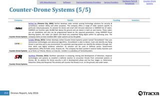 Drones Report, July 2016253
Counter-Drone Systems (5/5)
Company Details Funding Investors
Counter-Drone Systems
DeTect Inc [Panama City, 2003]: DeTect develops radar remote sensing technology solutions for security &
surveillance, aviation safety and other purposes. The company offers a range of radar systems specific to
particular industry/purpose. Its solution for drone and small UAV intrusion detection is HARRIER line of radars.
HARRIER can function upto 20,000 feet above the ground and can detect in both air and marine. These radars
can act standalone and also can be programmed based on the required parameters. Using HARRIER Visual
Warning System, the radar can detect and block any unwanted flying object within its operating area. The
company claims to have installed 280+ radar systems across the globe.
Counter-Drone Systems
CerbAir [Orsay, 2015]: Cerbair develops civilian Counter-Drone Systems system named "DroneWatch" that uses
stereovision technologies and advanced algorithms. DroneWatch is able to detect, track and identify any flying
threat in real-time and in any environment. Its automatic warning system can identify the violators through real-
time alerts and digital evidence collection. Its solution can be used in Defense sector, Government
organizations, Office & Public areas, Airports etc. The company has been quoted in several media channels such
as Le Point, La Tribune, Silicon, La Croix etc. CerbAir is a subsidiary of Technofounders.
Counter-Drone Systems
StarRiver [Toronto, 2015]: StarRiver specializes in analyzing, testing and development of detection, response
technologies and systems to establish a defense solution to encounter threats from unmanned systems or
drones. â€‹ Its solution for drone security is still in development phase and has four stages i.e. Deterrence,
Detection, Delay and Response.The solution will counter the threats in air, on the ground, and under water.
UAV Manufacturers Software End-to-end Solution Providers Service Providers
Hardware Parts &
Peripherals
Counter-Drone
Systems
 