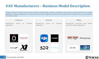 Drones Report, July 201626
UAV Manufacturers – Business Model Description
Designs & Builds Unmanned Aerial Vehicle systems & complementary solutions. Companies in this business model build drones for multiple
applications, chiefly photography (for consumer uses) and aerial imaging (for commercial uses). Military UAV manufacturers are also included in
this business model.
Commercial
Manufactures drones for industrial
applications
Consumer
Manufactures drones for consumer
applications
Military
Manufactures Unmanned Aerial Vehicle
systems for military applications
 
