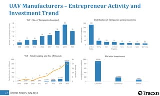 Drones Report, July 201627
UAV Manufacturers – Entrepreneur Activity and
Investment Trend
$3M $4M $3M $4M $23M $49M
$113M
$902M
2
4
2
7
10
19
24
34
0
8
16
24
32
40
0
200
400
600
800
1000
2008 2009 2010 2011 2012 2013 2014 2015
NumberofRounds
FundingAmount(inMillions)
YoY – Total Funding and No. of Rounds
$925M
$184M
$88M
0
200
400
600
800
1000
Consumer Commercial Military
FundingAmount(inMillions)
BM wise Investment
168
34
24 23
16 14 12 11
0
36
72
108
144
180
United
States
China India United
Kingdom
France Canada Spain Germany
NumberofCompanies
Distribution of Companies across Countries
10
21 20
36
40
58
84
58
0
18
36
54
72
90
2008 2009 2010 2011 2012 2013 2014 2015
NumberofCompaniesFounded
YoY – No. of Companies Founded
 