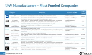 Drones Report, July 201628
UAV Manufacturers – Most Funded Companies
Company Overview Business Model
Funding
Amount
dji.com
DJI
(2006, Shenzhen)
Manufactures camera based consumer drones & camera stabilization systems
Accel, Sequoia Capital, KPCB, New Horizon Capital, GIC, New China Life Insurance
UAV Manufacturers >
Consumer > Photography
$605M
3dr.com
3D Robotics
(2009, Berkeley)
Develops both consumer and commercial drones & autopilot systems
O'Reilly AlphaTech Ventures, Mayfield, Qualcomm Ventures, Foundry Group, True Ventures,
SanDisk, Atlantic Bridge Capital, Two Sigma Ventures, SK Ventures, Finnish Industry
Investment, Nautilus Ventures, Mosaic Ventures, Danhua Capital, NFX Guild
UAV Manufacturers >
Consumer
$99M
yuneec.com
Yuneec
(1999, Shanghai)
Remotely operated consumer drones & camera stabilization gimbals
Intel Capital
UAV Manufacturers >
Consumer > Photography
$60M
ehang.com
Ehang
(2014, Guangzhou)
Smart phone controlled consumer drones
GGV Capital, ZhenFund, PreAngel Partners, Shenzhen Oriental Fortune Capital Management,
LeBox Capital
UAV Manufacturers >
Consumer
$52M
aeryon.com
Aeryon Labs Inc.
(2007, Waterloo)
sUAV for HD imagery and aerial intelligence operations
Summit Partners, Feddev Ontario, Golden Triangle Angelnet, MaRS Investment Accelerator
Fund, MaRS IAF
UAV Manufacturers > Military $46.89M
parrot.com
Parrot
(1994, Paris)
Connected products like drones, gardening and car kits for consumer
Bpifrance, Seventure Partners
UAV Manufacturers >
Consumer
$35.1M
cyphyworks.com
CyPhy Works
(2008, Danvers)
Microfilament technology based secure multicopter drones provider
Bessemer Venture Partners, United Parcel Service, Felicis Ventures, General Catalyst Partners,
Motorola Solutions, Lux Capital, Draper Nexus, In-Q-Tel, National Institute of Standards and
Technology
UAV Manufacturers > Military $32M
airobotics.co.il
Airobotics
(2014, Tel Aviv)
Airobotics manufactures drones for industrial inspection purposes
Charles River Ventures, BlueRun Ventures, UpWest Labs
UAV Manufacturers >
Commercial > Inspection &
Monitoring
$28.5M
 