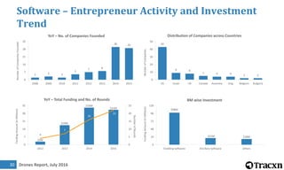 Drones Report, July 201630
Software – Entrepreneur Activity and Investment
Trend
$3M
$18M
$33M
$31M
4
7
16
22
0
5
10
15
20
25
0
7
14
21
28
35
2012 2013 2014 2015
NumberofRounds
FundingAmount(inMillions)
YoY – Total Funding and No. of Rounds
$98M
$21M $18M
0
24
48
72
96
120
Enabling Software Ancillary Software Others
FundingAmount(inMillions)
BM wise Investment
43
9 8
5 4 4
2 2
0
10
20
30
40
50
US Israel UK Canada Australia Sing Belgium Bulgaria
NumberofCompanies
Distribution of Companies across Countries
2 3 2
5
7 8
30 29
0
7
14
21
28
35
2008 2009 2010 2011 2012 2013 2014 2015
NumberofCompaniesFounded
YoY – No. of Companies Founded
 