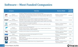 Drones Report, July 201631
Software – Most Funded Companies
Company Overview Business Model
Funding
Amount
airware.com
Airware
(2011, San Francisco)
Hardware, Software and cloud service for commercial drones
Y Combinator, First Round Capital, Andreessen Horowitz, Next World Capital, KPCB,
Felicis Ventures, Intel Capital, Shasta Ventures, GV, Promus Ventures, RRE Ventures,
Firelake Capital, GE Ventures
Software > Enabling Software
> Operating System
$70.42M
airmap.com
AirMap
(2014, Santa Monica)
Mapping software for drone collision avoidance and airspace information
Semil Shah, General Catalyst Partners, Bullpen Capital, Pritzker Group, Lux Capital,
TenOneTen, Legend Holdings, Space Angels Network, Bullpen Capital, Social Capital
Software > Others $17.6M
dronedeploy.com
DroneDeploy
(2013, San Francisco)
Smart multiple drone management platform
Redpoint Ventures, Emergence Capital Partners, DFJ Venture, SoftTech VC, Data
Collective, AngelPad
Software > Enabling Software
> Operating System
$11M
skyward.io
Skyward
(2012, Portland)
Enterprise drones Fleet Management
Norwest Venture Partners, Techstars, Founders Co-op, Voyager Capital, Moment
Ventures, Verizon Ventures, Draper Associates
Software > Ancillary Software
> Fleet Management
$5.6M
proxytechnologies.com
Proxy Technologies
(2005, Reston)
Develops control software for unmanned aircrafts Software > Ancillary Software
> Fleet Management
$3.23M
skydio.com
Skydio
(2014, San Francisco)
Computer vision and motion planning algorithm for Drones
Accel, Andreessen Horowitz
Software > Enabling Software
> Autopilot
$3M
hivemapper.com
Hivemapper
(2014, Palo Alto)
Maps for drones
Spark Capital, Founder Collective, Spark Capital, GV, Harrison Metal, Accelerator
Ventures, Homebrew
Software > Ancillary Software
> Image Processing & 3D
Mapping
$3M
dreamhammer.com
DreamHammer
(2012, Los Angeles)
Drone OS that links multiple drones into an integrated system Software > Enabling Software
> Operating System
$2.9M
 