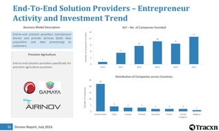 Drones Report, July 201632
End-To-End Solution Providers – Entrepreneur
Activity and Investment Trend
End-to-end solution providers manufacture
drones and provide services (both data
acquisition and data processing) to
customers.
Precision Agriculture
End-to-end solution providers specifically for
precision agriculture purposes
22
4
3 3
2 2 2
1
0
5
10
15
20
25
United States India Canada Finland Australia France United
Kingdom
Belgium
NumberofCompanies
Distribution of Companies across Countries
1
5
8
10
9
12
0
3
6
8
11
14
2010 2011 2012 2013 2014 2015
NumberofCompaniesFounded
YoY – No. of Companies FoundedBusiness Model Description
 