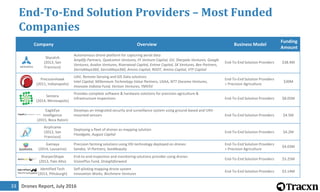 Drones Report, July 201633
End-To-End Solution Providers – Most Funded
Companies
Company Overview Business Model
Funding
Amount
skycatch.com
Skycatch
(2013, San
Francisco)
Autonomous drone platform for capturing aerial data
Amplify Partners, Qualcomm Ventures, FF Venture Capital, GV, Sherpalo Ventures, Google
Ventures, Avalon Ventures, Riverwood Capital, Entree Capital, SK Ventures, Bee Partners,
SierraMaya360, SierraMaya360, Amino Capital, ROOT, Amino Capital, VTF Capital
End-To-End Solution Providers $38.4M
precisionhawk.com
PrecisionHawk
(2011, Indianapolis)
UAV, Remote Sensing and GIS Data solutions
Intel Capital, Millennium Technology Value Partners, USAA, NTT Docomo Ventures,
Innovate Indiana Fund, Verizon Ventures, YMVSV
End-To-End Solution Providers
> Precision Agriculture
$30M
sentera.com
Sentera
(2014, Minneapolis)
Provides complete software & hardware solutions for precision agriculture &
infrastructure inspections End-To-End Solution Providers $8.05M
eagleeyeintelligence.co
m
EagleEye
Intelligence
(2015, Boca Raton)
Develops an integrated security and surveillance system using ground-based and UAV-
mounted sensors End-To-End Solution Providers $4.5M
airphrame.com
Airphrame
(2012, San
Francisco)
Deploying a fleet of drones as mapping solution
Floodgate, August Capital
End-To-End Solution Providers $4.2M
gamaya.com
Gamaya
(2014, Lausanne)
Precision farming solutions using HSI technology deployed on drones
Sandoz, VI Partners, Seed4equity
End-To-End Solution Providers
> Precision Agriculture
$4.03M
sharpershape.com
SharperShape
(2013, Palo Alto)
End-to-end inspection and monitoring solutions provider using drones
VisionPlus Fund, Straightforward
End-To-End Solution Providers $3.25M
identifiedtech.com
Identified Tech
(2013, Pittsburgh)
Self-piloting mapping drone system
Innovation Works, Birchmere Ventures
End-To-End Solution Providers $3.14M
 