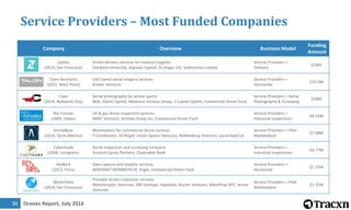 Drones Report, July 201636
Service Providers – Most Funded Companies
Company Overview Business Model
Funding
Amount
flyzipline.com
Zipline
(2014, San Francisco)
Drone delivery services for medical supplies
Stanford University, Sequoia Capital, SV Angel, GV, Subtraction Capital
Service Providers >
Delivery
$18M
itctalon.com
Talon Aerolytics
(2015, West Point)
UAS based aerial imagery services
Kinetic Ventures
Service Providers >
Horizontal
$10.5M
cape.com
Cape
(2014, Redwood City)
Aerial photography for action sports
NEA, XSeed Capital, Madrona Venture Group, S Cubed Capital, Commercial Drone Fund
Service Providers > Aerial
Photography & Surveying
$10M
sky-futures.com
Sky-Futures
(2009, Hayes)
Oil & gas drone inspection services
MMC Ventures, Bristow Group Inc, Commercial Drone Fund
Service Providers >
Industrial Inspections
$9.52M
dronebase.com
DroneBase
(2014, Santa Monica)
Marketplace for commercial drone services
Y Combinator, SV Angel, Union Square Ventures, Rothenberg Ventures, Launchpad LA
Service Providers > Pilot
Marketplace
$7.08M
thecyberhawk.com
Cyberhawk
(2008, Livingston)
Aerial inspection and surveying company
Scottish Equity Partners, Clydesdale Bank
Service Providers >
Industrial Inspections
$4.77M
redbird.fr
Redbird
(2013, Paris)
Data capture and analytic services
BERGERAT MONNOYEUR, Engie, Commercial Drone Fund
Service Providers >
Horizontal
$2.15M
better.vu
BetterView
(2014, San Francisco)
Provides drone inspection services
Metamorphic Ventures, 500 Startups, Haystack, Router Ventures, MetaProp NYC, Arena
Ventures
Service Providers > Pilot
Marketplace
$1.55M
 