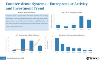 Drones Report, July 201637
Counter-drone Systems – Entrepreneur Activity
and Investment Trend
Companies in this business model offer drone detection and disabling
technologies. These technologies are varied and include visual, audio,
radar and other forms of detection. Radio jamming, GPS spoofing and
even physical disabling are all techniques used to disable drones and,
in some cases, capture them.
$1.0M
$12M
$10M
$5M
1 1 1
7
0
2
3
5
6
8
0
3
6
8
11
14
2012 2013 2014 2015
NumberofRounds
FundingAmount(inMillions)
YoY – Total Funding and No. of Rounds
2
1
2
7
5
0
2
3
5
6
8
2010 2011 2013 2014 2015
NumberofCompaniesFounded
YoY – No. of Companies Founded
9
5
3
2 2
1 1
0
2
4
6
8
10
US UK France G'many N'lands Canada Finland
NumberofCompanies
Distribution of Companies across Countries
Business Model Description
 