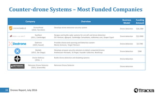 Drones Report, July 201638
Counter-drone Systems – Most Funded Companies
Company Overview
Business
Model
Funding
Amount
droneshield.com
DroneShield
(2014, Herndon)
Develops drone detection security system
Drone detection $26.23M
aveillant.com
Aveillant
(2011, Cambridge)
Designs and builds radar systems for aircraft and drone detection
DFJ Venture, dfjesprit, Cambridge Consultants, esbhomes.com, Draper Esprit
Drone detection $22.94M
dedrone.com
Dedrone
(2014, Kassel)
Provides drone early-warning and detection system
Menlo Ventures, Target Partners
Drone detection $12.9M
skysafe.io
SkySafe
(2015, San Diego)
Develops airspace security solutions to detect unwanted drones
Andreessen Horowitz, SV Angel, Founder Collective, BoxGroup
Drone detection $3M
dronedefence.co.uk
Drone Defence
(2016, )
Builds drone detection and disabling systems
Drone detection
netvisiondronedetector.com
Netvision Drone Detector
(2015, Greenville)
Netvision Drone Detector
Drone detection
 