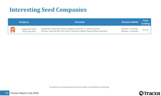 Drones Report, July 201640
Interesting Seed Companies
Company Overview Business Model
Total
Funding
augmentedpixels.com
Augmented Pixels
(2010, Palo Alto)
Augmented reality base indoor navigation solutions for robots & drones
The Hive, Plug and Play Tech Center, AVentures Capital, Plug and Play Accelerator
Software > Enabling
Software > Autopilot
$2.5M
Curated list of companies by the sector analyst are defined as Interesting
 