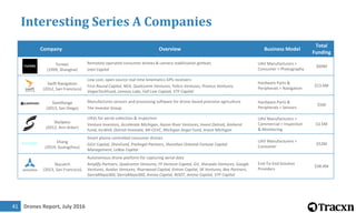 Drones Report, July 201641
Interesting Series A Companies
Company Overview Business Model
Total
Funding
yuneec.com
Yuneec
(1999, Shanghai)
Remotely operated consumer drones & camera stabilization gimbals
Intel Capital
UAV Manufacturers >
Consumer > Photography
$60M
swiftnav.com
Swift Navigation
(2012, San Francisco)
Low cost, open source real time kinematics GPS receivers
First Round Capital, NEA, Qualcomm Ventures, Felicis Ventures, Promus Ventures,
VegasTechFund, Lemnos Labs, Fall Line Capital, VTF Capital
Hardware Parts &
Peripherals > Navigation
$13.6M
slantrange.com
SlantRange
(2013, San Diego)
Manufactures sensors and processing software for drone-based precision agriculture
The Investor Group
Hardware Parts &
Peripherals > Sensors
$5M
skyspecs.com
SkySpecs
(2012, Ann Arbor)
UAVs for aerial collection & inspection
Venture Investors, Accelerate Michigan, Huron River Ventures, Invest Detroit, Amherst
Fund, IncWell, Detroit Innovate, MI-CEVC, Michigan Angel Fund, Invest Michigan
UAV Manufacturers >
Commercial > Inspection
& Monitoring
$3.5M
Ehang
(2014, Guangzhou)
Smart phone controlled consumer drones
GGV Capital, ZhenFund, PreAngel Partners, Shenzhen Oriental Fortune Capital
Management, LeBox Capital
UAV Manufacturers >
Consumer
$52M
Skycatch
(2013, San Francisco)
Autonomous drone platform for capturing aerial data
Amplify Partners, Qualcomm Ventures, FF Venture Capital, GV, Sherpalo Ventures, Google
Ventures, Avalon Ventures, Riverwood Capital, Entree Capital, SK Ventures, Bee Partners,
SierraMaya360, SierraMaya360, Amino Capital, ROOT, Amino Capital, VTF Capital
End-To-End Solution
Providers
$38.4M
 