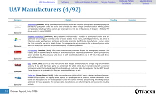 Drones Report, July 201651
UAV Manufacturers (4/92)
Company Details Funding Investors
Consumer
Speedwolf [Shenzhen, 2013]: Speedwolf manufactures drones for consumer photography and videography use.
It builds its quadcopters under the brand name of Vajra and offers multiple variants based on differing control
and payloads, including a fishing variant, and a racing drone. It is also in the process of designing a foldable FPV
drone under the name DRBOX2.
Consumer
SwellPro Technology [Shenzhen, 2011]: SwellPro manufactures a number of waterproof drones that are
optimized for working just over the surface of water bodies. These drones, called Splash Drones, are aimed at
fishermen, water sportspersons and ocean and marine scientists. SwellPro also manufactures a camera called
the Zero camera for use on its Splash Drones. The company also sells accessories for its drones from an online
store. Its products are also sold on its sister company, FPV Factory's website.
Consumer
FPV Factory [Shenzhen, 2010]: FPV Factory manufactures consumer drones for photography purposes. FPV
Factory sells the SwellPro line of drones are all waterproof and are aimed at fishermen, water sportspersons,
ocean scientists etc. The company sells drones in both assembled condition and in DIY kits. It also sells drone
parts and accessories.
Consumer
Gaui [Taipei, 2007]: Gaui is a UAV manufacturer that designs and manufactures a large range of unmanned
systems. It also sells hardware parts and peripherals for UAVs online. Gaui manufactures both unmanned
helicopters (under the Gaui and Gaui GPower brands) and multi-rotor light drones (under the Gaui MRT brand).
These drones can be ordered in DIY form and assembled by users as well.
Consumer
Turbo Ace [Orange County, 2010]: Turbo Ace manufactures UAVs and UAV parts. It designs and manufactures a
number of multicopters. Its flagship drone, Matrix, is a quadcopter and is sold in a number of variants. It also
builds one hexacopter and one octocopter each under the names of Infinity and Cinewing. The Infinity series is
optimized for heavy payloads. The company also manufactures and sells UAV parts and accessories including
gimbals.
UAV Manufacturers Software End-to-end Solution Providers Service Providers
Hardware Parts &
Peripherals
Counter-Drone
Systems
 