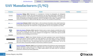 Drones Report, July 201652
UAV Manufacturers (5/92)
Company Details Funding Investors
Consumer
Powervision [Beijing, 2015]: Powervision is a manufacturer of drones for photography and videography
purposes. Its portfolio includes both fixed-wing (PowerEye) and rotor-lifted (PowerCopter, PowerQuad I and
PowerQuad II) drones. It also manufactures an unmanned ground vehicle called PowerRobot. The company also
builds a photography and videography quadcopter called the PowerEgg for indoor usage. The quadcopter is very
small and can be folded into a highly portable egg shape. Powervision was founded by Zheng Weifeng.
Consumer
Freebird Flight [Westport, 2014]: Freebird Flight is a UAV manufacturer that builds a drone called Freebird One
for consumer and commercial use. Its airframe, SurroundFrame, is 3D-printed, and according to Freebird Flight,
is structurally strong and safe. The Freebird One is a large quadcopter and can carry a payload of up to 20 lbs.
Consumer
Eighty Nine Robotics [Evanston, 2014]: EightyNine Robotics wants to build a distantly controlled drone which
can be used to monitor pets at home. The firm is currently based out of NorthWestern University Garage
Accelerator. The quadcopter drone has been designed to be managed from a mobile phone app and provide
video feed of the surroundings over the internet.
Consumer
Leisure Robotics [ , 2014]: Leisure Robotics develops and market quadcopter drones named AthleteDrone
which can be used for training of athletes. The unique algorithm on the drone allows it to fly on a predefined
route while varying its pace to mimic a runner's movement. The drone moves alongside an athlete and helps
them train as it leads the runner. The drone keeps track of the runner with a hand held tracker. The firm has
held events where they provide prototypes of these drones to athletes for practise.
Consumer
Ascent AeroSystems [Newtown, 2014]: Ascent AeroSystems develops and manufactures small unmanned aerial
vehicles. Developed a unique coaxial vehicle configuration that is more portable, more durable and simpler to
operate than typical multi-rotor designs. It is a highly scalable platform and ideally suited for recreational,
professional, commercial and military applications.
UAV Manufacturers Software End-to-end Solution Providers Service Providers
Hardware Parts &
Peripherals
Counter-Drone
Systems
 