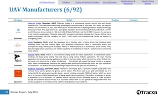 Drones Report, July 201653
UAV Manufacturers (6/92)
Company Details Funding Investors
Consumer
Cheerson Hobby [Shenzhen, 2003]: Cheerson Hobby is a professional remote control toys and drones
manufacturer. They have been researching, designing and manufacturing RC toys since 2003 under the name of
Shantou SLH Toy Factory. In 2011, they restructured and became the Guangdong Cheerson Hobby Technology
Company Limited. They appear to have a good global reputation and currently export their products all over the
world. Cheerson drones include the CX-10, the CX-20 Auto-Pathfinder and the CX-30W. However, the company
is not limited to quadcopters. They also produce RC helicopters and planes, although their focus is shifting more
toward multicopter toys.The company and their 13,000 square foot manufacturing facility are located in
Guangdong, China.
Consumer
xCraft [Sandpoint, 2013]: xCraft has developed the X PlusOne UAV. A hybrid drone that combines both
stabilized hover and fast forward flight. Also developed PhoneDrone Ethos, a remarkable device that
smartphones wings, allowing user to deploy iPhone or Android phone as an autonomous aerial camera. They
have leveraged sensor, processor, and wireless capability of smartphone to make it a powerful, cloud-connected
aerial vehicle.
Consumer
AirButlr [Ypres, 2014]: AirButlr is an autonomous flying drone for indoor applications. It automatically cleans
windows and keeps grass looking neat and tidy by using various AirButlr applications. The lawn mowing
application and window cleaning application are hold in the base station which is a small box where AirButlr can
be found in his state of rest or when it's charging. The AirButlr will inspect the house for dirt on a regular
basis. When a housekeeping command was given the base station will automatically mount the right application
on the AirButlr. The AirButlr will transport the right application to the right spot for cleaning it.
Consumer
Prodrone Technology [Shenzhen, 2015]: Prodrone is developing Byrd, a portable, foldable quadcopter with
removal 3-axis camera gimbal and ground control station. The drone sized as an ipad when folded but is 4
inches thick & the whole system weighs about 4 pounds including removable 7,000mAh battery which can reach
up to 30 minutes of flight (depending up on flying speed & wind conditions). The product is supposed to be out
in November 2015 for preorders. Its standard version is priced at $950 & advanced version at $1060. Priced at
$1,400, the premium version includes a 4K-resolution camera with a 3-axis gimbal for image stabilization that
can be swapped for an infrared camera, a GoPro-ready gimbal or future add-ons.
UAV Manufacturers Software End-to-end Solution Providers Service Providers
Hardware Parts &
Peripherals
Counter-Drone
Systems
 