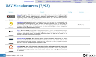 Drones Report, July 201654
UAV Manufacturers (7/92)
Company Details Funding Investors
Consumer
Walkera [Guangzhou, 1994]: Walkera involves in research & development, manufacturing & marketing of
consumer drones. They have designed a variety of quadcopters for photography and FPV purposes. Products
includes Scout X4 FPV, a lightweight, little & efficient quadcopter; Runner 250, a GPS based racing quadcopter;
and many other entertainment and hobbyist drones.
Consumer
Erle Robotics [Alava, 2014]: Erle Robotics is developing artificial brains for robots and drones based on Linux.
These brains build intelligence using the Robot Operating System (ROS) and have access to a cloud-based app
store for robots and drones. Developed Erle-spider, a low cost robot and drone platforms developed to help in
the process of learning, research and development of new ideas; and Erle-Copter, a Ubuntu Core powered
drone along with SDK to develop apps to control it.
Techfounders
Consumer
Hubsan [Shenzhen, 2010]: Shenzhen Hubsan Technology is engaged in research and development, production
and sale & sales service for hobbies and toys. Designs and manufactures consumer toys products like,
helicopters, planes & Quad copters with auto-pilot capabilities, including the NANO Q4 and HUBSAN FPV X4,
marketed as two of the worlds smallest quadcopters.
Consumer
ShenZhen Idea-Fly [Shenzhen, 2011]: ShenZhen Idea-Fly specializes in the R&D, manufacture, and sales of
multi-rotor aircraft. Manufactures commercial and recreational unmanned aerial vehicles (UAV) for aerial
photography and videography. Developed several multi-rotor products like IFLY-4, IFLY-4S, Mars-550, Apollo,
Hero-550 & Storm-800. Also designed flight controller IFLY-V4M.
Consumer
Ebotic [Palo Alto, 2015]: Ebotic, a personal flying robotics company, developing a drone that performs tasks
autonomously indoors and outdoors via voice commands. It contains sensors like a camera, radar, microphone,
GPS, and actuators. Also provides easy-to-use APIs for obstacle avoidance, indoor mappings and self-localization
for developers.
UAV Manufacturers Software End-to-end Solution Providers Service Providers
Hardware Parts &
Peripherals
Counter-Drone
Systems
 