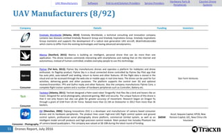 Drones Report, July 201655
UAV Manufacturers (8/92)
Company Details Funding Investors
Consumer
Emelody Worldwide [Atlanta, 2014]: Emelody Worldwide, a technical consulting and innovation company
contains two divisions entitled Emelody Research Group and Emelody Inspirations Group. Emelody Inspirations
Group maintains and supports the development of a radical next generation UAV aircraft, â€œVindicatoreâ€•,
which claims to differ from the existing technologies and having advanced aerodynamics.
Consumer
Manna [Stanford, 2015]: Manna is building an intelligent, personal drone that can do more than one
application. This drone receives commands interacting with smartphones and making that on the internet and
autonomous, instead of human-controlled, enables everyday people to use this technology.
Consumer
Flytrex [Tel Aviv, 2013]: Flytrex Sky manufactures drones and operates a platform for hobbyists and drone
enthusiast. Its flagship product, Flytrex Sky is a cloud connected drone controlled by Flytrex Sky Pilot app that
has auto pilot, auto-takeoff and landing, return to home and other features. All the flight data is stored in the
cloud and can be accessed through the web-site or mobile apps in real-time basis. The drone can be used for fun
activities, delivering goods and other purposes. The platform supports the control over 3G and optional
receiver/transmitter, FPV and GoPro ready and other features. Also the company manufactures Flytrex Core, a
complete flight tracker system and a number of hardware peripherals such as Controller, Battery etc.
Star Farm Ventures
Consumer
TechJect [Atlanta, 2011]: TechJet designed a Palm-sized robot 'Dragonfly' that flies like a bird and hovers like an
insect. Designed for aerial photography, advanced gaming, R&D and security. The unique feature of this drone is
that it not only hovers but also can glide for greater accuracy of movement. Research began on Dragon fly
through a grant of $1M from US Air Force. Raised more than $1.1M on Kickstarter in 2012 from more than 3k
backers.
Consumer - Photography
DJI [Shenzhen, 2006]: Dajiang Innovations (DJI) is a developer and manufacturer of camera based consumer
drones and its hardware peripherals. The product lines cover high-end UAV flight control system and ground
control system, professional aerial photography drone platform, commercial Gimbal system, as well as an
intelligent model aircraft products and high-precision control module. Main product line includes Phantom line
of camera based quadcopters. The company was valued at $8-10B during the latest round of funding.
$605M
Accel, Sequoia Capital, KPCB, New
Horizon Capital, GIC, New China Life
Insurance
UAV Manufacturers Software End-to-end Solution Providers Service Providers
Hardware Parts &
Peripherals
Counter-Drone
Systems
 