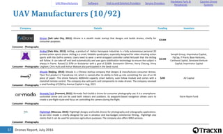 Drones Report, July 201657
UAV Manufacturers (10/92)
Company Details Funding Investors
Consumer - Photography
iDrone [Salt Lake City, 2015]: iDrone is a stealth mode startup that designs and builds drones, chiefly for
consumer purposes.
$2.8M
Consumer - Photography
Airdog [Palo Alto, 2013]: AirDog, a product of Helico Aerospace Industries is a fully autonomous personal 3D
printed action sports drone. AirDog is a small, foldable quadcopter, especially designed for video shooting action
sports with the GoPro camera. Users need to wear a wrist-strapped controller called AirLeash that the AirDog
will follow. It can take off and land automatically and uses gyro stabilisation technology to ensure the subject is
always in frame. Raised $1.37M on Kickstarter with a goal of $200K. Konstantin Othmer, Harry Cheung, Vinny
Lingham, Chris Hulls and Arthur Watson also participated in the Seed round.
$2.5M
Seraph Group, Imprimatur Capital,
FlyCap, IT-Farm, Base Ventures,
Carthona Capital, Zenstone Venture
Capital, Imprimatur Capital
Consumer - Photography
Aheadx [Beijing, 2014]: Aheadx is a Chinese startup company that designs & manufactures consumer drones.
Their first product is Transdrone A4, which is named after its ability to fold up into something the size of an A4
piece of paper. This drone features 4000mAh capacity smart battery, auto follow module and comes with a
clamshell remote control. The company also sells parts and components to make drones. The company received
a seed funding of $2M by Avenue Capital in Aug, 2015
$2M AV Capital
Consumer - Photography
Airmada Tech [Fremont, 2015]: Airmada Tech builds a drone for consumer photography use. It is a smartphone-
controlled drone and can be used both indoors and outdoors. Its waypoint-based navigation allows users to
create a pre-flight route and focus on controlling the camera during the flight.
Dorm Room Fund
Consumer - Photography
FlightHigh [Moscow, 2015]: FlightHigh designs and builds drones for photography and videography applications.
Its six-rotor model is chiefly designed for use in amateur and low-budget commercial filming.. FlightHigh also
claims that it can be used for precision agriculture purposes. The company also offers MRO services.
UAV Manufacturers Software End-to-end Solution Providers Service Providers
Hardware Parts &
Peripherals
Counter-Drone
Systems
 