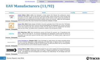 Drones Report, July 201658
UAV Manufacturers (11/92)
Company Details Funding Investors
Consumer - Photography
UP&GO [Miami, 2015]: Up&Go has developed a drone camera that features five professional camera
movements and follow it's user to take pictures and record videos. Camera comes with a small controller that
user wears in its arm. Up&Go uses two way radio signal and GPS locators in both camera and controller for
tracking purpose and maintaining communication between camera and controller. Up&Go has interchangeable
batteries and a carbon fiber frame. Raising money through their Indiegogo campaign
Consumer - Photography
Staaker [Oslo, 2013]: Staaker designs and builds a consumer quadcopter drone of the same name. The Staaker
drone is an auto-follow drone that is meant for personal photography and videography use. It carries a 4K GoPro
camera and is aimed at the same adventurer market. The user needs to wear an armband that the Staaker
drone can then follow. The Staaker drone is scheduled for release in the third quarter of 2016.
Consumer - Photography
EKEN [Hong Kong, 1997]: Eken manufactures cameras and drones for consumer use. It manufactures two
drones - Hawk V5 and Hawk V6 - for consumer photography and videography purposes. Both the drones are
hexacopters and come with a ground controller with a video downlink. The company builds a large series of
cameras as well.
Consumer - Photography
X-Cam Technology Inc. [Shanghai, 2012]: X-Cam Technology Inc. builds drones and remote controlled vehicles
for use in consumer applications, chiefly photography and hobby flying. Its flagship brand is the Kongcopter
series of drones that are divided into PRO, KIT and STD drones. Its other two product lines are camera gimbals
and on-board electronics such as vibration detection modules, etc.
Consumer - Photography
Tuffwing [Boerne, 2008]: Tuffwing manufactures drones for use in aerial mapping and monitoring applications.
Its drones are designed as flying wings made of EPP foam. Tuffwing manufactures two models of unmanned
aircraft - UAV Mapper (for aerial photography) and Tuffwing 32 (for hobby flying). The UAV Mapper works with
the Pixhawk autopilot.
UAV Manufacturers Software End-to-end Solution Providers Service Providers
Hardware Parts &
Peripherals
Counter-Drone
Systems
 
