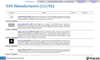 Drones Report, July 201659
UAV Manufacturers (12/92)
Company Details Funding Investors
Consumer - Photography
Snelflight [Durham, 1998]: Snelflight builds small drones for consumer photography and hobby flying purposes,
as well as commercial applications. It builds two drones - the Ghost and the QuadPod - on its Hoverfly
quadcopter platform. The company also sells accessories on its online store.
Consumer - Photography
Skye Intelligence [Xian, 2015]: Skye Intelligence is a developer of UAV drones which can be used for
photography. Some of its features include high precision multiloop automatic tracking system, editing tools,
flight control using a mobile application etc. It claims to have a flight time of about 22 minutes and has a GPS
system to track its movement. It is a part of Roobo.
Consumer - Photography
Shenzhen Zero UAV Tech [Shenzhen, 2002]: Shenzhen Zero UAV Tech (Xiro) is a drone company founded by
Shenzhen Rapoo Technology Co. and Beijing Zero UAV Tech. Xiro manufactures UAVs for consumer use. Its
product portfolio includes Xplorer, Xplorer 2, Xplorer Mini and Xplorer Extreme. It also manufactures a hand-
held gimbal called Xplorer Gimbal. Xiro sells its products in North America through Hobbico. Its chief
applications are in consumer photography and videography.
Consumer - Photography
Pocket Drone [Riga, 2015]: Pocket Drone builds a consumer drone for personal photography. Its Kronos drone is
paired with a smartphone and can follow the smartphone. It is very small and can be folded, making it very
portable, and includes a number of smartphone-connected features such as automatic syncing of all photos. It
also has a smile-tracker that ensures that the camera clicks photos when a smile is detected in the field of view.
Consumer - Photography
Droneex [Monterrey, 2015]: Droneex builds unmanned aerial vehicles for consumer use. It currently builds a
quadcopter called Aviary-i4. Droneex claims that the Aviary-i4 is well-suited to other photography applications,
such as aerial inspections, as well. It is also working on a racing quadcopter called Razer-X8.
UAV Manufacturers Software End-to-end Solution Providers Service Providers
Hardware Parts &
Peripherals
Counter-Drone
Systems
 