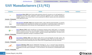 Drones Report, July 201660
UAV Manufacturers (13/92)
Company Details Funding Investors
Consumer - Photography
Smart Drones [Paris, 2013]: Smart Drones builds eponymous drones for consumer use. Its chief application is in
photography and filming. Other applications include commercial applications such as disaster assessments,
mapping, inspection, etc. Its Smart Drone 4 can be customized for different cameras and can be controlled via
mobile applications as well.
Consumer - Photography
Atlas Aerospace [Jerusalem, 2015]: Atlas Aerospace builds a copter called the Erida Smartcopter. It is built for
consumer purposes and is specialized for working in very cold weather. Its positioning system is LIDAR-based. It
can be controlled by both an RC controller and a mobile application, and can be used as an FPV drone.
Consumer - Photography
Snitch [Moscow, 2015]: Snitch manufactures an eponymous hovering camera called Snitch. It is exclusively
aimed for consumer use and has a very small range. It levitates and hovers using propellers that are contained
within the spherical structure. The camera is fitted in a gimbal to provide image stabilization. The device can be
controlled by an application running on a smartphone or tablet.
Consumer - Photography
Autel Robotics [Bothell, 2014]: Autel Robotics builds UAVs for aerial photography and video capture. The
company's product portfolio includes the X-Star range of quadcopters (X-Star, X-Star Go and X-Star Premium). It
plans to launch the Kestrel fixed-wing VTOL UAV in March 2017 for payload delivery and crop monitoring.
Consumer - Photography
Wingsland [Shenzhen, 2014]: Shenzen WINGSLAND Technology Co., Ltd. is a consumer drone manufacturer.
Claims to conduct R&D in recreational, reconnaissance and commercial UAVs. Currently, portfolio includes only
photography and video capture quadcopters - K3, M5 and Minivet. Also manufactures a handheld gimbal called
Vipro.
UAV Manufacturers Software End-to-end Solution Providers Service Providers
Hardware Parts &
Peripherals
Counter-Drone
Systems
 