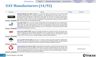 Drones Report, July 201661
UAV Manufacturers (14/92)
Company Details Funding Investors
Consumer - Photography
ONAGOfly [Delaware City, 2013]: ONAGOFly is a nano drone which is palm sized and can be used for taking
recreational photography from a different perspective. The advantage that the drone brings is that it is
extremely handy and packed with a 15MP sensor which makes for clear shots. The drone is packed with IR
technology for obstacle avoidance and has GPS based navigation. The drone can be controlled by the OnagoFly
App over WiFi for 66m. The firm was able to raise $950K on IndieGoGo platform against a planned number of
150K. The drone will be out for delivery by Feb 2016.
Consumer - Photography
Fleye [Liege, 2014]: Fleye is the first consumer friendly flying camera having features such as 360 panorama,
people tracker, follow-me mode & more. With original form factor (spherical form) and smart control software
makes Fleye safe, robust and extremely easy to use. No piloting skills needed to take awesome aerial
photography and video as this robot is autonomous and can be controlled by a smartphone app. Also provides
APIs and SDK for development of its app.
Consumer - Photography
Extreme Fliers [London, 2007]: Extreme Fliers designs, develops and manufactures quirky and innovative toys.
Products include Micro Drone quadcopter, Robocopter and Terror Wasp which use advanced electronics and
sensors. Developed Micro Drone, a tiny flying drone for live streaming of videos in HD quality.The company
raised $2.7M for its Micro Drone 3.0, through Indiegogo, a global crowdfunding platform.
Consumer - Photography
Easy Aerial [New York City, 2014]: Easy Drone is an advanced, modular quadcopter designed for videographers
that need quick, easy and affordable aerial shots. Is a plug-and-play aerial filming platform, incredibly compact
and easy to assemble. Has a flight time of 45mins. Raised $21k througha campaign on Kickstarter.
Consumer - Photography
Vantage Robotics [San Francisco, 2013]: Vantage Robotics has designed a fold-able & collision tolerant quad-
copter drone with 4k camera controlled by smart phone. This drone is capable of flying for 20 mins with a top
speed of 30 mph and automatically tracks user. Comes with features like auto sequences (preset features for
professional photographic shots), auto ground avoidance, make sure to return back when battery is about to
end. The product is available for pre-order on their website.
Ruvento Ventures
UAV Manufacturers Software End-to-end Solution Providers Service Providers
Hardware Parts &
Peripherals
Counter-Drone
Systems
 