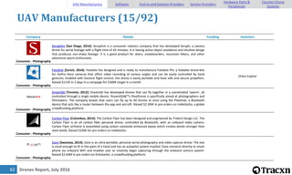 Drones Report, July 201662
UAV Manufacturers (15/92)
Company Details Funding Investors
Consumer - Photography
Seraphim [San Diego, 2014]: Seraphim is a consumer robotics company that has developed Seraph, a camera
drone for aerial footage with a flight time of 45 minutes. It is having active object avoidance and intuitive design
that produces non-shaky footage. It is a good product for skiers, snowboarders, mountain bikers, and other
adventure sports enthusiasts.
Consumer - Photography
Fotokite [Zurich, 2014]: Fotokite has designed and is ready to manufacture Fotokite Phi, a foldable drone-kite
for GoPro Hero cameras that offers video recording at various angles and can be easily controlled by hand
gestures. Enabled with Gesture flight control, this drone is easily portable and have safe and secure propellers.
Raised $115K in 2 days in a campaign for $300K target in a month.
Orkos Capital
Consumer - Photography
DreamQii [Toronto, 2012]: DreamQii has developed drones that can fly together in a coordinated 'swarm', all
controlled through a single mobile device. DreamQiiâ€™s PlexiDrone is specifically aimed at photographers and
filmmakers. The company boasts that users can fly up to 30 drones at once using the PlexiHub, a Bluetooth
device that acts like a router between the app and aircraft. Raised $2.26M in pre-orders on IndieGoGo, a global
crowdfunding platform.
Consumer - Photography
Carbon Flyer [Columbus, 2014]: The Carbon Flyer has been designed and engineered by Trident Design LLC. The
Carbon Flyer is an all carbon fiber personal drone, controlled by Bluetooth, with an onboard video camera.
Carbon Flyer airframe is assembled using carbon nanotube enhanced epoxy which creates bonds stronger than
steel welds. Raised $330k for pre orders on IndieGoGo.
Consumer - Photography
Zano [Swansea, 2014]: Zano is an ultra-portable, personal aerial photography and video capture drone. The size
is small enough to fit in the palm of a hand and has an autopilot system insalled. Zano connects directly to smart
phone via onboard WiFi and enables user to instantly begin capturing through the onboard camera system.
Raised $2.64M in pre orders on Kickstarter, a crowdfunding platform.
UAV Manufacturers Software End-to-end Solution Providers Service Providers
Hardware Parts &
Peripherals
Counter-Drone
Systems
 