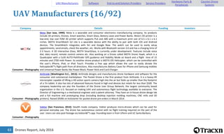 Drones Report, July 201663
UAV Manufacturers (16/92)
Company Details Funding Investors
Consumer - Photography
Mota [San Jose, 1999]: Mota is a wearable and consumer electronics manufacturing company. Its products
include 3D printers, Drones, Smart watches, Smart Glass, Battery cases and Power Banks. Mota's 3D printer is a
low-end, low cost FDM 3D printer which supports PLA and ABS with a maximum print size of 6.5 x 6.1 x 6.1
inches. MOTA SmartWatch G2 Lite is a wearable device with the ability to pair with both iOS and Android
devices. The SmartWatch integrates with Siri and Google Now. The watch can be used to easily setup
appointments, send emails, check the weather, etc. Works with Bluetooth version 3.0 and has a charging time of
2-3 hours. A 3D Interactive Glass, MOTA SmartGlass, is currently under development. Features include voice
dial, data record, remote control camera etc. Also working on a Drone called MOTA Drone Hawk, which is a
Quadcopter with a Cx20 AUTO-Pathfinder GPS guidance and Stability Mode on board and a flight time of 15
minutes and 2700 mAh Power. Its another drone product is MOTA iOS Helicopter, which can be controlled with
the user's iPhone, iPad, or iPod Touch. Provides a free app which allows the user to easily dictate the
helicopterâ€™s flight path from all directions. Also manufactures Battery Cases for iPhone and Samsung mobiles
and Universal Power Banks like Power Block, Power Stick and Card Charger.
Consumer - Photography
AirDroids [Washington D.C., 2013]: AirDroids designs and manufactures drone hardware and software for the
consumer and commercial marketplace. The Pocket Drone is the first product from AirDroids. It is a heavy-lift
microcopter capable of lifting a HD action sports camera high into the air but folds up smaller than the footprint
of a 7in tablet. It also has lots of advanced features found in high end devices but retails for less than $500. The
company leadership are also the founders of the Drone User Group Network, the largest community based
organization in the U.S. focused on making UAV and autonomous flight technology available to everyone. The
Director of Engineering is a mechanical engineer and a patent attorney. They have an in-house drone design lab
and a full machine and prototyping shop (including desktop injection molding machines, CNC mills and 3D
printers). Raised $930k on kickstarter for pocket drone pre-orders in March 2014.
Consumer - Photography
Vektor [San Francisco, 2014]: Stealth mode company. Vektor produces micro-drones which can be used for
personal everyday use. The drone has autonomous control with no flight training required on the part of the
user. Users can also post footage via Vektorâ€™s app. Founding team is from UPenn and UC Santa Barbara.
UAV Manufacturers Software End-to-end Solution Providers Service Providers
Hardware Parts &
Peripherals
Counter-Drone
Systems
 