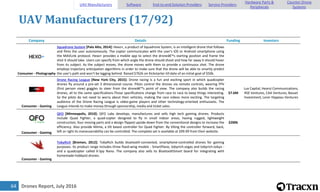 Drones Report, July 201664
UAV Manufacturers (17/92)
Company Details Funding Investors
Consumer - Photography
Squadrone System [Palo Alto, 2014]: Hexo+, a product of Squadrone System, is an intelligent drone that follows
and films the user autonomously. The copter communicates with the user's iOS or Android smartphone using
the MAVLink protocol. Hexo+ provides a mobile app to select the droneâ€™s starting position and frame the
shot it should take. Users can specify from which angle the drone should shoot and how far away it should hover
from its subject. As the subject moves, the drone moves with them to provide a continuous shot. The drone
employs trajectory anticipation algorithms in order to make sure that the drone will be able to smartly predict
the user's path and won't be lagging behind. Raised $762k on Kickstarter till date of an initial goal of $50k.
Consumer - Gaming
Drone Racing League [New York City, 2015]: Drone racing is a fun and exciting sport in which quadcopter
drones fly around a pre-set 3 dimensional course. Pilots control the drones via remote controls, wearing FPV
(first person view) goggles to steer from the droneâ€™s point of view. The company also builds the racing
drones, all to the same specifications.Those specifications change from race to race to keep things interesting.
So the pilots do not need to worry about their vehicles, making the race videos more exciting. The targeting
audience of the Drone Racing League is video-game players and other technology-oriented enthusiasts. The
League intends to make money through sponsorship, media and ticket sales.
$7.6M
Lux Capital, Hearst Communications,
RSE Ventures, CAA Ventures, Basset
Investment, Lerer Hippeau Ventures
Consumer - Gaming
QFO [Minneapolis, 2010]: QFO Labs develops, manufactures and sells high tech gaming drones. Products
include Quad Fighter, a quad-copter designed to fly in small indoor areas, having rugged, lightweight
construction, four moving parts and a design flipped upside-down from the conventional designs to increase the
efficiency. Also provide Mimix, a tilt based controller for Quad Fighter. By tilting the controller forward, back,
left or right its maneuverability can be controlled. The complete set is available at $99.99 from their website.
$200k
Consumer - Gaming
TobyRich [Bremen, 2012]: TobyRich builds bluetooth-connected, smartphone-controlled drones for gaming
purposes. Its product range includes three fixed-wing models - SmartPlane, tobyrich.vegas and tobyrich.tokyo -
and a quadcopter called X-Spy Nano. The company also sells its BluetoothSmart board for integrating with
homemade hobbyist drones.
UAV Manufacturers Software End-to-end Solution Providers Service Providers
Hardware Parts &
Peripherals
Counter-Drone
Systems
 