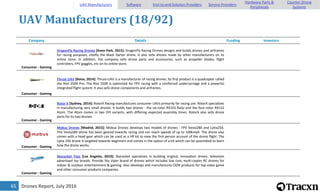 Drones Report, July 201665
UAV Manufacturers (18/92)
Company Details Funding Investors
Consumer - Gaming
DragonFly Racing Drones [Avon Park, 2015]: DragonFly Racing Drones designs and builds drones and airframes
for racing purposes, chiefly the Black Darter drone. It also sells drones made by other manufacturers on its
online store. In addition, the company sells drone parts and accessories, such as propeller blades, flight
controllers, FPV goggles, etc on its online store.
Consumer - Gaming
Thrust UAV [Boise, 2014]: Thrust-UAV is a manufacturer of racing drones. Its first product is a quadcopter called
the Riot 250R Pro. The Riot 250R is optimized for FPV racing with a reinforced undercarriage and a powerful
integrated flight system. It also sells drone components and airframes.
Consumer - Gaming
Rotor X [Sydney, 2014]: RotorX Racing manufactures consumer UAVs primarily for racing use. RotorX specializes
in manufacturing very small drones. It builds two drones - the six-rotor RX155 Raiju and the four-rotor RX122
Atom. The Atom comes in two DIY variants, with differing expected assembly times. RotorX also sells drone
parts for its two drones.
Consumer - Gaming
Mobus Drones [Madrid, 2015]: Mobus Drones develops two models of drones - FPV Vesta280 and Lytta250.
The Vesta280 drone has been geared towards racing and can reach speeds of up to 100kmph. The drone also
comes with a head gear which can be used as a VR kit to view the first person account of the drone flight. The
Lytta 250 drone is targeted towards beginners and comes in the option of a kit which can be assembled to learn
how the drone works.
Consumer - Gaming
Skyrocket Toys [Los Angeles, 2010]: Skyrocket specializes in building original, innovation driven, television
advertised toy brands. Provide Sky Viper brand of drones which includes low cost, multi-copter RC drones for
indoor & outdoor entertainment & gaming. Also develops and manufactures OEM products for top video game
and other consumer products companies.
UAV Manufacturers Software End-to-end Solution Providers Service Providers
Hardware Parts &
Peripherals
Counter-Drone
Systems
 