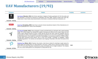 Drones Report, July 201666
UAV Manufacturers (19/92)
Company Details Funding Investors
Consumer - Gaming
Axis Drones [Macedon, 2015]: Axis Drones specializes in beginner friendly quadcopters for first time pilots and
kids interested in learning the mechanics of quadcopter and drone flight. Products include small UAVs like,
Wallet drone, Turbo-X drone, Nano drone & Aerius. Axis Drones is a division of Morrison Innovations, LLC.
Consumer - Gaming
Syma Toys [Guangdong, 2005]: Syma Toys is consumer drones manufacturer based in China. Manufactures a X-
series of quadcopters & S- series of mini-helicopters.
Consumer - Gaming
B Go Beyond [London, 2015]: Vitenzo designed a remote controlled hybrid car-helicopter with a patent pending
design. 'B' is vehicle (regular four-wheeled RC) capable of driving across difficult terrain using its large rear drive
wheels. When obstacles become too big, it simply take-off and fly over them using four propellers that are
housed within its wheels. These propellers can generate enough lift to turn the B into a quadrocopter. Designed
by Witek Mielniczek, a PhD student at University of Southampton, has previously worked on a DARPA-contest-
winning HALO Unmanned Aerial Vehicle. Aims to raise $77k through a campaign on Indiegogo, a global
crowdfunding platform. First vehicles are estimated to start shipping in December, 2015 after the success of the
campaign.
Consumer - DIY Kits
PowerUp Toys [Miami, 2011]: PowerUp Toys builds a small clip-on module for attaching to paper planes for
taking videos and sending them via a data downlink in real time. It allows users to view the on-board camera's
feed in FPV and control the plane's movement by using a VR headset such as Google Cardboard. The company
also runs a social media platform for sharing ideas for using PowerUp Toys.
$1M
UAV Manufacturers Software End-to-end Solution Providers Service Providers
Hardware Parts &
Peripherals
Counter-Drone
Systems
 