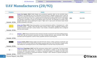 Drones Report, July 201667
UAV Manufacturers (20/92)
Company Details Funding Investors
Consumer - DIY Kits
Flexbot [Los Angeles, 2012]: Flexbot designs and manufactures quadrotor which can be controlled using a
smartphone. The quadcopter has an Acc mode which uses the phone or tabletâ€™s gravity sensor to steer the
copter just by tilting the mobile device. The phone communicates with the copter using Bluetooth 4, which gives
a range of up to 50 meters. Users can customize their 3D printed shell by choosing from one of 3 shell designs
and choosing a combination of colors for the different pieces of the shell. The quadcopter has another mode:
Autopilot which does a job of stabilizing the copter in flight, and it is open-source and Arduino based. Raised
$0.5M on Kickstarter in Oct 2013.
$25k HAX, SOSV
Consumer - DIY Kits
Giingo Labs [Tokyo, 2015]: Giingo Labs provides a mini-drone development platform. It development kit - called
the Giingo Q-Shield - includes a basic PCB with motor controls, sensors, power management modules and a
wireless connection board with a control module. It also includes a smartphone application that is configured
with the control module.
Consumer - DIY Kits
XHOVER [ , 2013]: Xhover manufactures drone airframes and other accessories for DIY drone building purposes.
It sells both own and third-party accessories and these including electronic speed controllers (ESCs), flight
controllers and FPV equipment, as well as motors, propellers and even connecting wires.
Consumer - DIY Kits
PiCopter [London, 2016]: PiCopter designs and sells DIY kits for drones. It allows customers to build their own
drones from the DIY kit (and modify the base design using spare parts that can be 3D printed or bought locally),
code software for controlling the drone on the included Raspberry PI and learn how to fly these drones.
Consumer - DIY Kits
PIRIYEV Aero [Copenhagen, 2015]: Small fully autonomous airplane which is customizable. The drone provides
a SDK for developers to write their own applications. The hardware is modular as well and allows direct
connection with third party hardware. It is sold as a development platform for hobbyists and other drone
manufacturers. It launched an unsuccessful kickstarter campaign in 2015. Selected to represent Azerbaijan in
Seedstars world final in Feb 2016.
UAV Manufacturers Software End-to-end Solution Providers Service Providers
Hardware Parts &
Peripherals
Counter-Drone
Systems
 