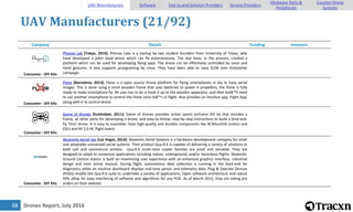 Drones Report, July 201668
UAV Manufacturers (21/92)
Company Details Funding Investors
Consumer - DIY Kits
Phenox Lab [Tokyo, 2014]: Phenox Labs is a startup by two student founders from University of Tokyo, who
have developed a palm sized drone which can fly autonomously. The duo have, in the process, created a
platform which can be used for developing flying apps. The drone can be effectively controlled by voice and
hand gestures. It also supports proograming by Linux. They have been able to raise $23K over Kickstarter
campaign.
Consumer - DIY Kits
Flone [Barcelona, 2013]: Flone is a open source Drone platform for flying smartphones in sky to have aerial
images. This is done using a small wooden frame that uses batteries to power 4 propellers, the Flone is fully
ready to make smartphone fly. All user has to do is hook it up to the wooden apparatus, and then heâ€™ll need
to use another smartphone to control the Flone once itâ€™s in flight. Also provides an intuitive app, Flight App,
along with it to control drone.
Consumer - DIY Kits
Game of Drones [Scottsdale, 2011]: Game of Drones provides action sports airframe DIY kit that includes a
frame, all other parts for developing a drone, and easy-to-follow, step-by-step instructions to build a bind-and-
fly 'Hiro' drone. It is easy to assemble, have high-quality and durable components like RCManchild motors and
ESCs and KK 2.0 HC flight board.
Consumer - DIY Kits
Skyworks Aerial Sys [Las Vegas, 2014]: Skyworks Aerial Systems is a hardware development company for small
and adaptable unmanned aerial systems. Their product Qua.R.K is capable of delivering a variety of solutions to
both civil and commercial entities. Qua.R.K multi-rotor copter families are small and versatile. They are
designed to adapt to numerous applications including indoor, underground, and/or hazardous flights. Skyworks'
Ground Control station is built on maximizing user experience with an enhanced graphics interface, industrial
design and inter active manual. During flight, autonomous data collection is running in the back-end for
diagnostics while an intuitive dashboard displays real-time sensor and telemetry data. Plug & Operate Devices
(PODs) enable the Qua.R.K suite to undertake a variety of applications. Open software architecture and robust
APIs allow for easy interfacing of software and algorithms for any POD. As of March 2015, they are taking pre
orders on their website.
UAV Manufacturers Software End-to-end Solution Providers Service Providers
Hardware Parts &
Peripherals
Counter-Drone
Systems
 