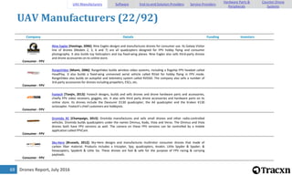 Drones Report, July 201669
UAV Manufacturers (22/92)
Company Details Funding Investors
Consumer - FPV
Nine Eagles [Hastings, 2006]: Nine Eagles designs and manufactures drones for consumer use. Its Galaxy Visitor
line of drones (Models 2, 3, 6 and 7) are all quadcopters designed for FPV hobby flying and consumer
photography. It also builds toy helicopters and toy fixed-wing planes. Nine Eagles also sells third-party drones
and drone accessories on its online store.
Consumer - FPV
RangeVideo [Miami, 2006]: RangeVideo builds wireless video systems, including a flagship FPV headset called
HeadPlay. It also builds a fixed-wing unmanned aerial vehicle called RVJet for hobby flying in FPV mode.
RangeVideo also builds an autopilot and telemetry system called RVOSD. The company also sells a number of
3rd-party accessories for drones including propellers, ESCs, etc.
Consumer - FPV
Foxtech [Tianjin, 2013]: Foxtech designs, builds and sells drones and drone hardware parts and accessories,
chiefly FPV video receivers, goggles, etc. It also sells third party drone accessories and hardware parts on its
online store. Its drones include the Devourer D130 quadcopter, the A4 quadcopter and the Kraken K130
octocopter. Foxtech's chief customers are hobbyists.
Consumer - FPV
Dromida RC [Champaign, 2013]: Dromida manufactures and sells small drones and other radio-controlled
vehicles. Dromida builds quadcopters under the names Ominus, Kodo, Vista and Verso. The Ominus and Vista
drones both have FPV versions as well. The camera on these FPV versions can be controlled by a mobile
application called FPVCam.
Consumer - FPV
Sky-Hero [Brussels, 2012]: Sky-Hero designs and manufactures multirotor consumer drones that made of
carbon fiber material. Products includes a tricopter, Spy; quadcopters, Anakin, Little Spyder & Spyder; &
hexacopters, Spyder6 & Little Six. These drones are fast & safe for the purpose of FPV racing & carrying
payloads.
UAV Manufacturers Software End-to-end Solution Providers Service Providers
Hardware Parts &
Peripherals
Counter-Drone
Systems
 